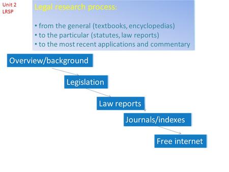 Overview/background Legislation Law reports Journals/indexes Free internet Legal research process : from the general (textbooks, encyclopedias) to the.