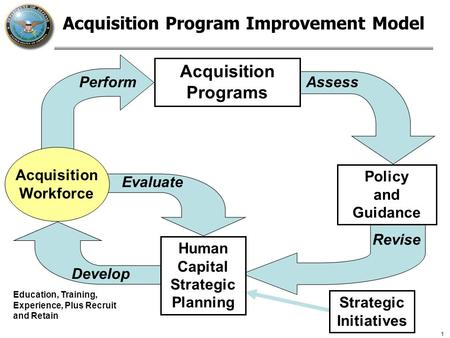 1 Perform Assess Policy and Guidance Acquisition Program Improvement Model Acquisition Programs Acquisition Workforce Human Capital Strategic Planning.