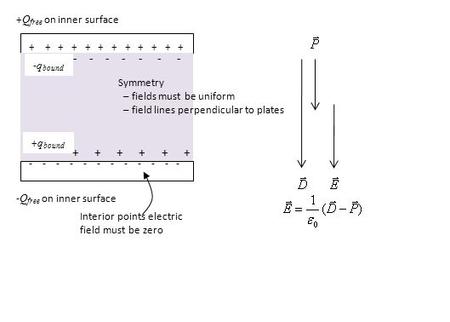 + + + + + + - - - - - - + Q free on inner surface - Q free on inner surface Interior points electric field must be zero - q bound + q bound Symmetry –