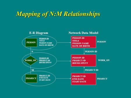 Mapping of N:M Relationships PERSON-ID TITLE PERSON-NAME DATE-OF-BIRTH PERSON-ID PROJECT-ID HOURS-SPENT PROJECT-ID END-DATE START-DATE E-R Diagram PERSON.