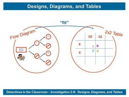 DZ E E d b c a Flow Diagram 2x2 Table Detectives in the Classroom – Investigation 2-9: Designs, Diagrams, and Tables & “fit” Designs, Diagrams, and Tables.