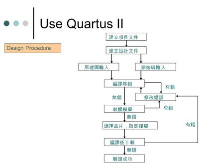 Use Quartus II Design Procedure 建立項目文件 建立設計文件 軟體模擬 編譯除錯 修改錯誤 源始碼輸入原理圖輸入 選擇晶片，指定接腳 驗證成功 編譯後下載 有錯 無錯 有錯.
