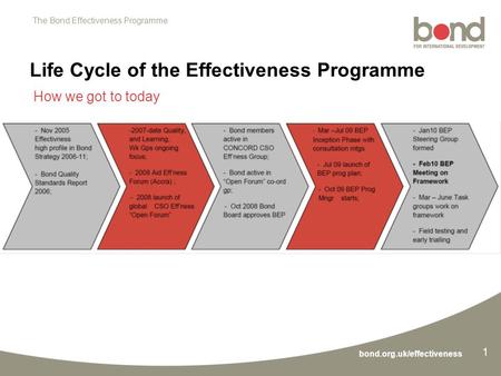 The Bond Effectiveness Programme bond.org.uk/effectiveness 1 How we got to today Life Cycle of the Effectiveness Programme.