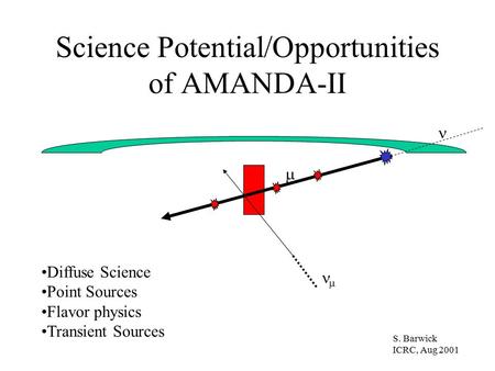 Science Potential/Opportunities of AMANDA-II  S. Barwick ICRC, Aug 2001 Diffuse Science Point Sources Flavor physics Transient Sources 