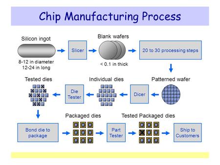 Chip Manufacturing Process