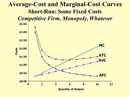 ATC AVC MC Average-Cost and Marginal-Cost Curves Short-Run: Some Fixed Costs Competitive Firm, Monopoly, Whatever $0.00 $0.50 $1.00 $1.50 $2.00 $2.50 $3.00.