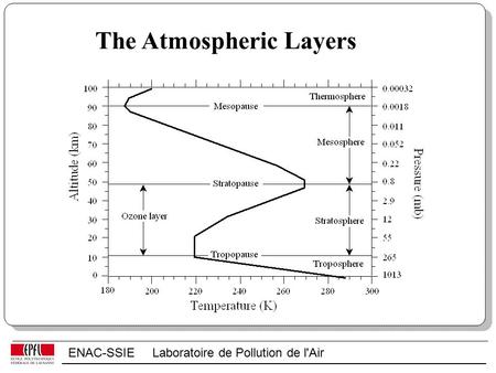 ENAC-SSIE Laboratoire de Pollution de l'Air The Atmospheric Layers.