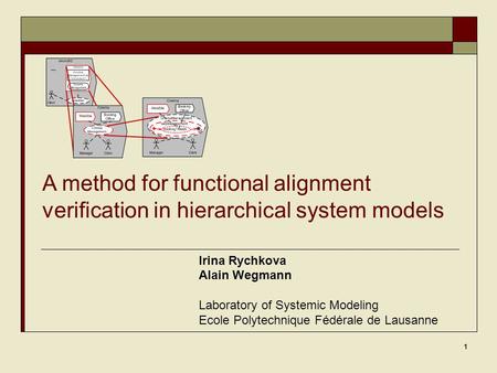 1 Irina Rychkova Alain Wegmann Laboratory of Systemic Modeling Ecole Polytechnique Fédérale de Lausanne A method for functional alignment verification.