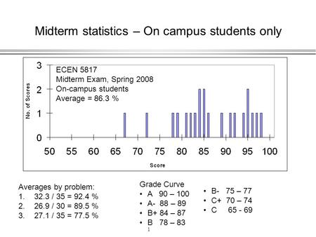 1 Midterm statistics – On campus students only ECEN 5817 Midterm Exam, Spring 2008 On-campus students Average = 86.3 % Averages by problem: 1.32.3 / 35.
