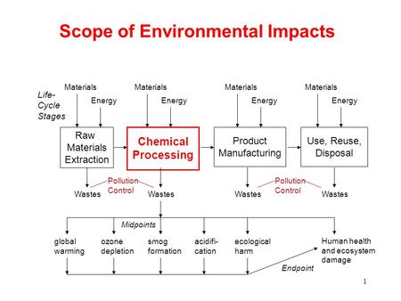 1 Scope of Environmental Impacts Raw Materials Extraction Energy Wastes Chemical Processing Wastes Product Manufacturing Wastes Use, Reuse, Disposal Wastes.