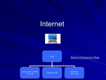 Internet Types Analog/Dial Up/ISDN 56k/128k Satellite/Wi-Fi Broadband DSL/Cable Back to Homework Page.
