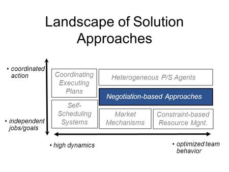 Landscape of Solution Approaches high dynamics optimized team behavior coordinated action independent jobs/goals Coordinating Executing Plans Self- Scheduling.