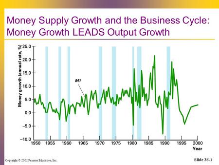 Copyright © 2002 Pearson Education, Inc. Slide 26-1 Money Supply Growth and the Business Cycle: Money Growth LEADS Output Growth.