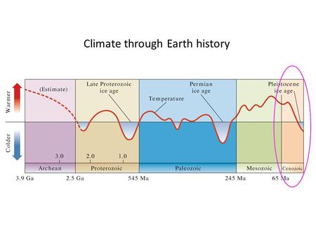 Climate through Earth history