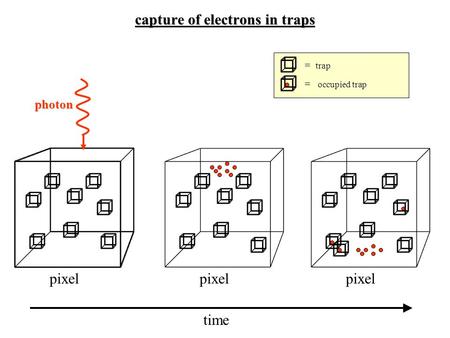 Capture of electrons in traps photon pixel time = trap = occupied trap.