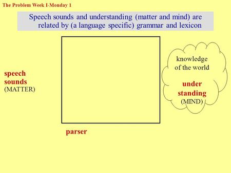 Speech sounds and understanding (matter and mind) are related by (a language specific) grammar and lexicon speech sounds (MATTER) parser knowledge of the.