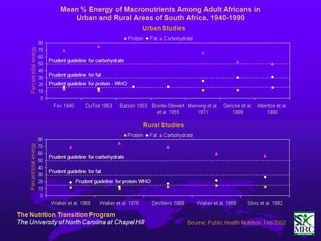 Mean % Energy of Macronutrients Among Adult Africans in Urban and Rural Areas of South Africa, 1940-1990 Prudent guideline for carbohydrate Prudent guideline.
