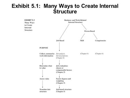 Exhibit 5.1: Many Ways to Create Internal Structure