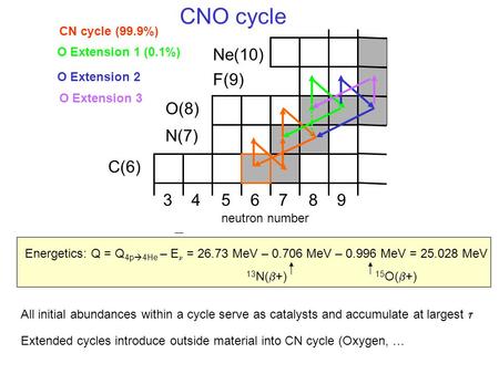 CNO cycle All initial abundances within a cycle serve as catalysts and accumulate at largest  Extended cycles introduce outside material into CN cycle.
