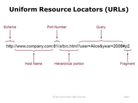 CS 142 Lecture Notes: URLs and LinksSlide 1 Uniform Resource Locators (URLs)  Scheme Host Name.
