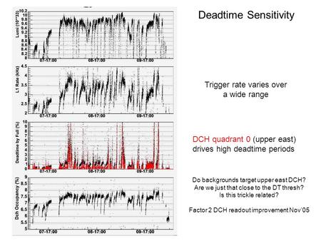 Deadtime Sensitivity Trigger rate varies over a wide range DCH quadrant 0 (upper east) drives high deadtime periods Do backgrounds target upper east DCH?