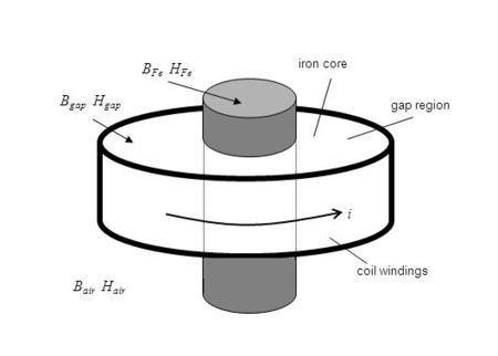 B Fe H Fe B gap H gap B air H air i coil windings gap region iron core.