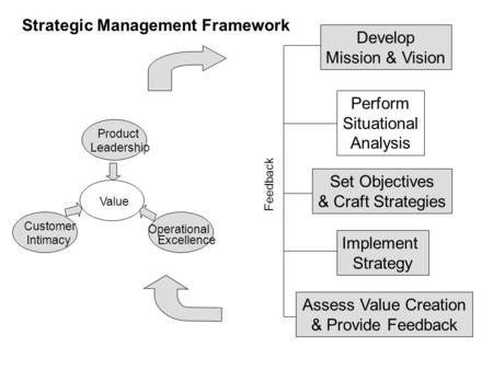 Strategic Management Framework