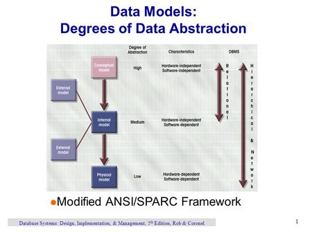 Database Systems: Design, Implementation, & Management, 5 th Edition, Rob & Coronel 1 Data Models: Degrees of Data Abstraction l Modified ANSI/SPARC Framework.