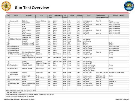 HMI01567 – Page 1HMI Sun Test Review – November 28, 2005 Sun Test Overview.