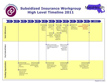 State Milestones Subsidized Insurance Workgroup High Level Timeline 2011 Jan 2011 Feb 2011 Mar 2011 Apr 2011 May 2011 Jun 2011 Jul 2011 Aug 2011 Sept 2011.