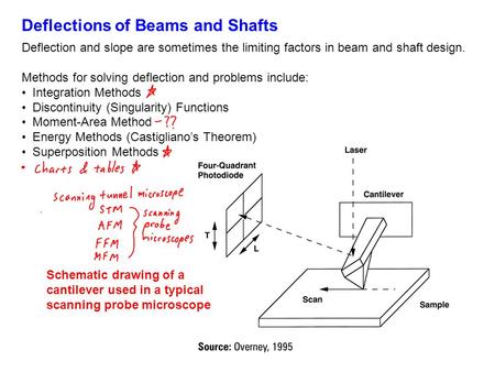 Deflections of Beams and Shafts Deflection and slope are sometimes the limiting factors in beam and shaft design. Methods for solving deflection and problems.