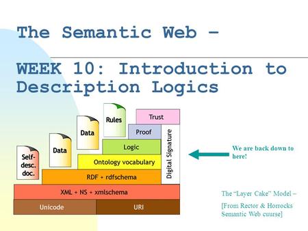 The Semantic Web – WEEK 10: Introduction to Description Logics The “Layer Cake” Model – [From Rector & Horrocks Semantic Web cuurse] We are back down to.