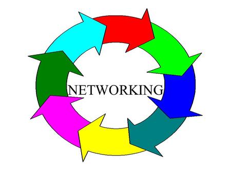 NETWORKING NETWORKS TELECOMMUNICATIONS Two or more computers communicating Long distance communications.