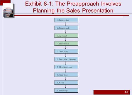 8-1 Exhibit 8-1: The Preapproach Involves Planning the Sales Presentation.