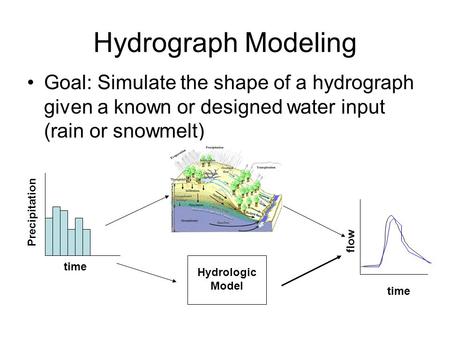 Hydrograph Modeling Goal: Simulate the shape of a hydrograph given a known or designed water input (rain or snowmelt) time Precipitation time flow Hydrologic.
