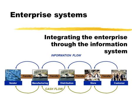 Enterprise systems Integrating the enterprise through the information system INFORMATION FLOW CASH FLOW Transfer CustomerVendorManufacturingDistribution.