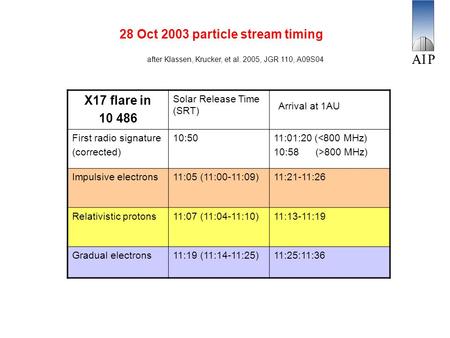 28 Oct 2003 particle stream timing X17 flare in 10 486 Solar Release Time (SRT) Arrival at 1AU First radio signature (corrected) 10:5011:01:20 (