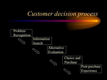 Customer decision process Problem Recognition Information Search Alternative Evaluation Choice and Purchase Post-purchase Experience.