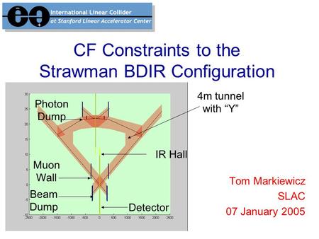 CF Constraints to the Strawman BDIR Configuration Tom Markiewicz SLAC 07 January 2005 IR Hall Muon Wall Beam Dump Detector Photon Dump 4m tunnel with “Y”