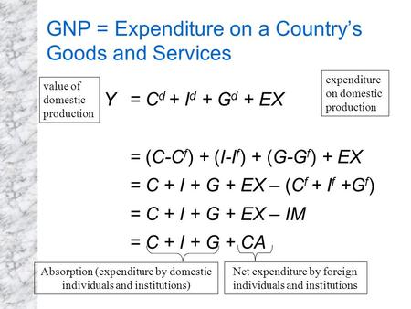 GNP = Expenditure on a Country’s Goods and Services Y = C d + I d + G d + EX = (C-C f ) + (I-I f ) + (G-G f ) + EX = C + I + G + EX – (C f + I f +G f )