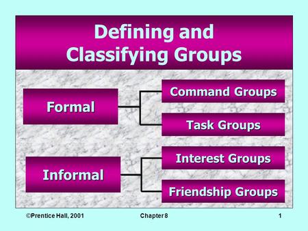 ©Prentice Hall, 2001Chapter 81 Defining and Classifying Groups Formal Command Groups Task Groups Interest Groups Friendship Groups Informal.