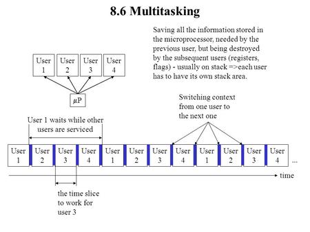8.6 Multitasking User 1 PP User 2 User 3 User 4 User 1 User 2 User 3 User 4 User 1 User 2 User 3 User 4 User 1 User 2 User 3 User 4... time the time.