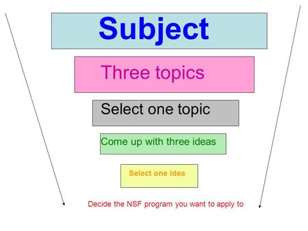 Subject Three topics Select one topic Come up with three ideas Select one idea Decide the NSF program you want to apply to.