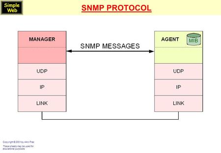 SNMP PROTOCOL Copyright © 2001 by Aiko Pras These sheets may be used for educational purposes.