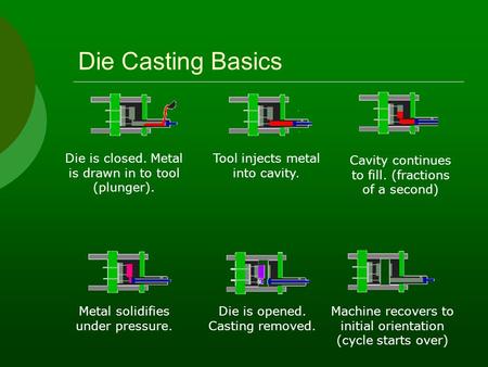 Die Casting Basics Die is closed. Metal is drawn in to tool (plunger). Tool injects metal into cavity. Cavity continues to fill. (fractions of a second)