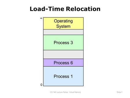 CS 140 Lecture Notes: Virtual MemorySlide 1 Load-Time Relocation Process 1 0 ∞ Process 3 Operating System Process 6.