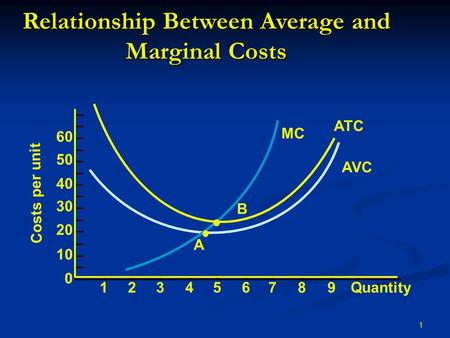 1 ATC AVC MC Relationship Between Average and Marginal Costs Costs per unit 60 50 40 30 20 10 0 Quantity123456789 Q1Q1 B Q0Q0 A.