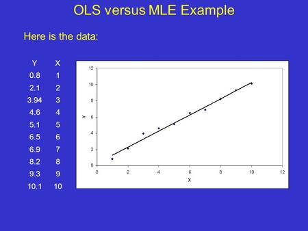 OLS versus MLE Example YX 0.81 2.12 3.943 4.64 5.15 6.56 6.97 8.28 9.39 10.110 Here is the data: