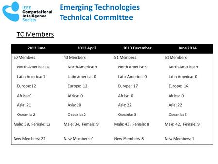 Emerging Technologies Technical Committee TC Members 2012 June2013 April2013 DecemberJune 2014 50 Members43 Members51 Members North America: 14 North America: