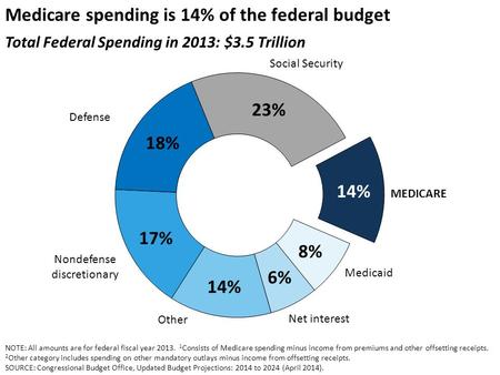 Medicare spending is 14% of the federal budget Total Federal Spending in 2013: $3.5 Trillion MEDICARE Medicaid Net interest Social Security Defense Nondefense.